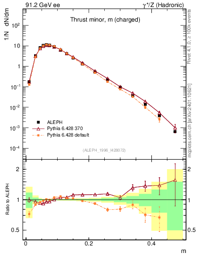 Plot of Tminor in 91.2 GeV ee collisions