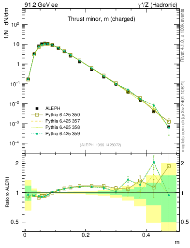 Plot of Tminor in 91.2 GeV ee collisions