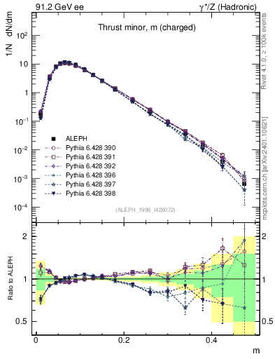 Plot of Tminor in 91.2 GeV ee collisions