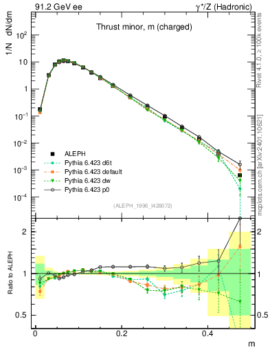 Plot of Tminor in 91.2 GeV ee collisions