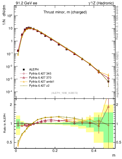 Plot of Tminor in 91.2 GeV ee collisions