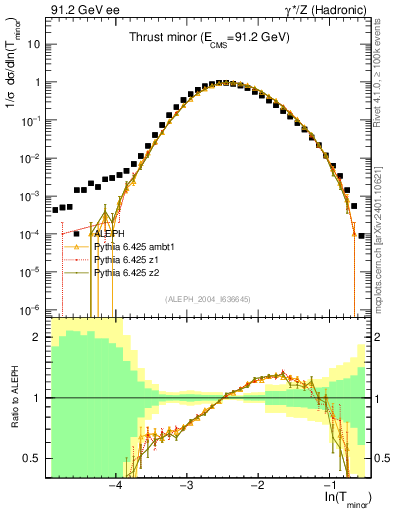 Plot of Tminor in 91.2 GeV ee collisions