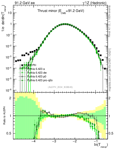 Plot of Tminor in 91.2 GeV ee collisions