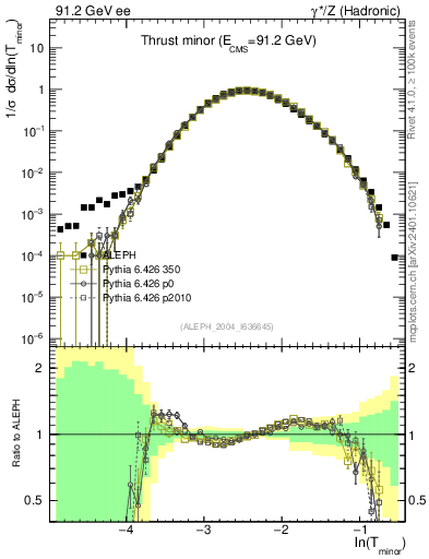 Plot of Tminor in 91.2 GeV ee collisions