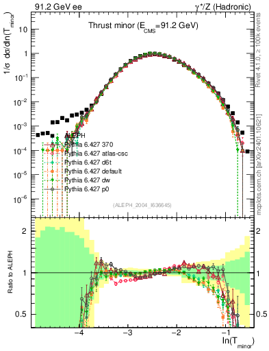 Plot of Tminor in 91.2 GeV ee collisions