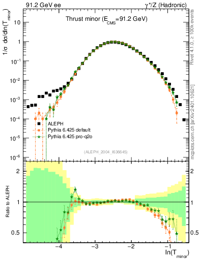 Plot of Tminor in 91.2 GeV ee collisions