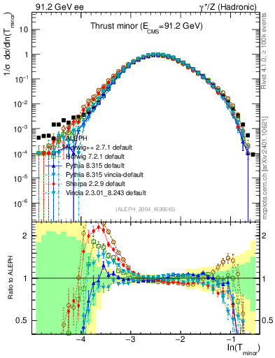Plot of Tminor in 91.2 GeV ee collisions