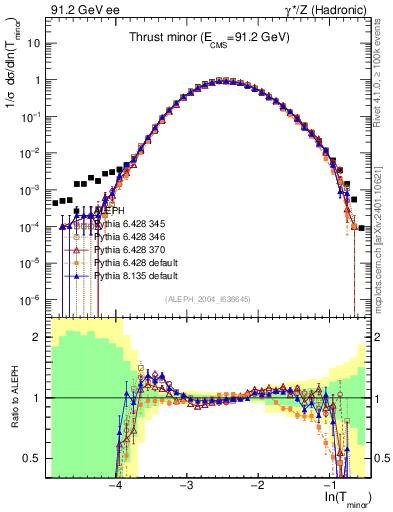 Plot of Tminor in 91.2 GeV ee collisions