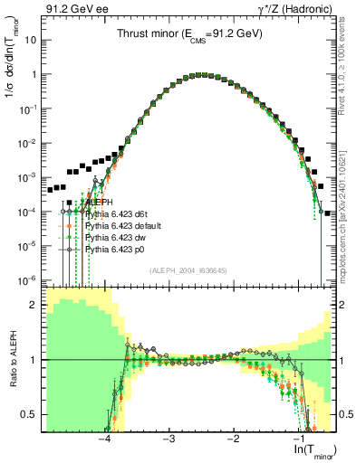 Plot of Tminor in 91.2 GeV ee collisions