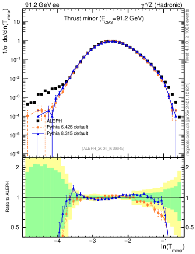 Plot of Tminor in 91.2 GeV ee collisions