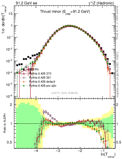 Plot of Tminor in 91.2 GeV ee collisions
