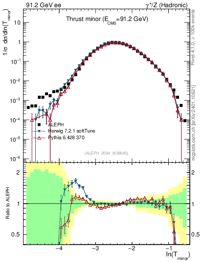 Plot of Tminor in 91.2 GeV ee collisions