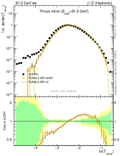Plot of Tminor in 91.2 GeV ee collisions
