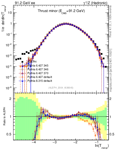 Plot of Tminor in 91.2 GeV ee collisions