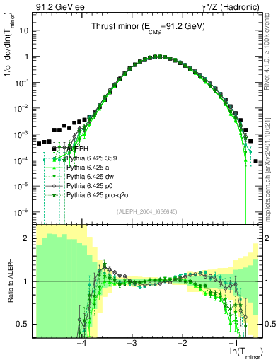 Plot of Tminor in 91.2 GeV ee collisions