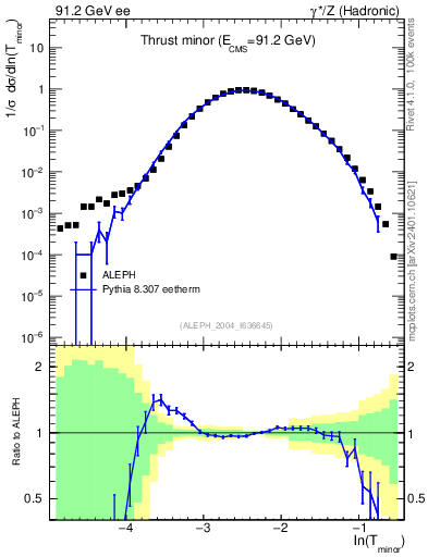 Plot of Tminor in 91.2 GeV ee collisions