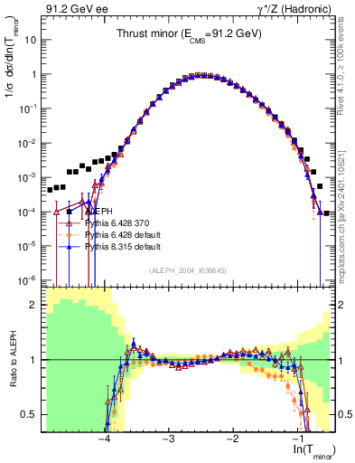 Plot of Tminor in 91.2 GeV ee collisions