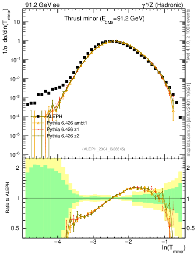 Plot of Tminor in 91.2 GeV ee collisions