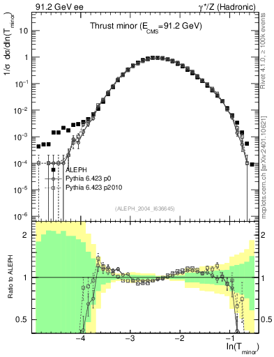 Plot of Tminor in 91.2 GeV ee collisions