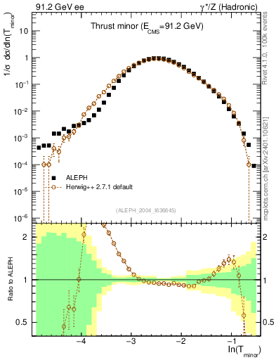 Plot of Tminor in 91.2 GeV ee collisions