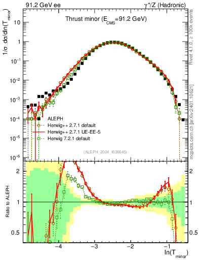 Plot of Tminor in 91.2 GeV ee collisions