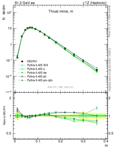Plot of Tminor in 91.2 GeV ee collisions