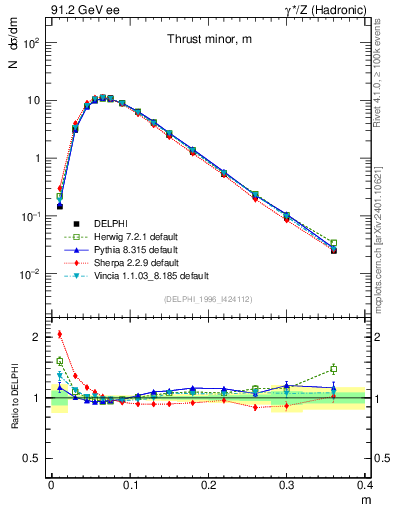 Plot of Tminor in 91.2 GeV ee collisions