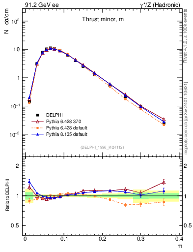 Plot of Tminor in 91.2 GeV ee collisions