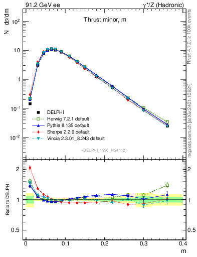 Plot of Tminor in 91.2 GeV ee collisions