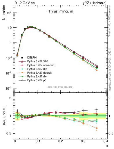 Plot of Tminor in 91.2 GeV ee collisions