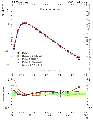 Plot of Tminor in 91.2 GeV ee collisions