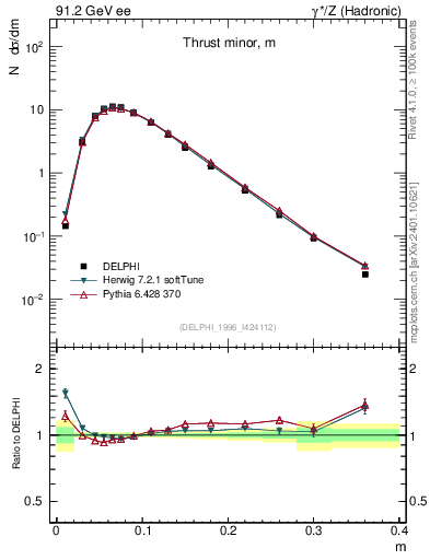 Plot of Tminor in 91.2 GeV ee collisions