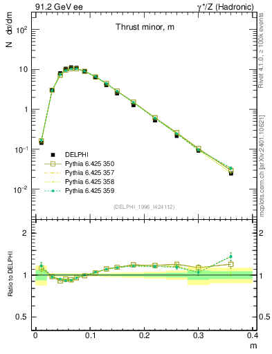 Plot of Tminor in 91.2 GeV ee collisions