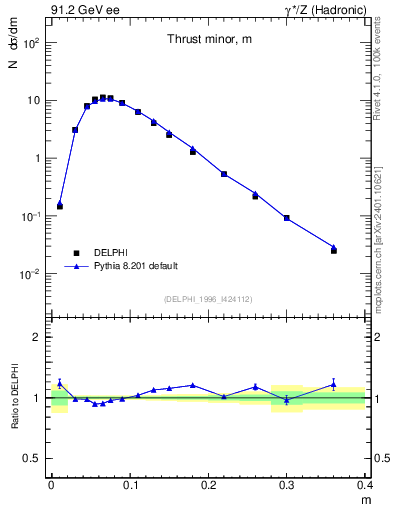 Plot of Tminor in 91.2 GeV ee collisions
