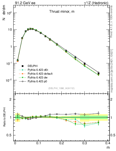 Plot of Tminor in 91.2 GeV ee collisions
