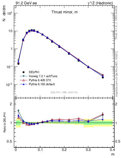 Plot of Tminor in 91.2 GeV ee collisions