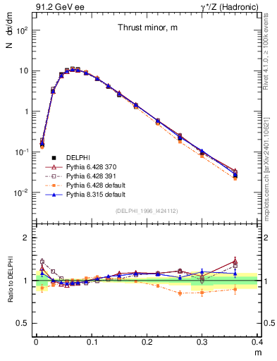 Plot of Tminor in 91.2 GeV ee collisions