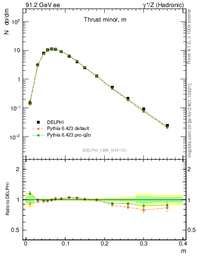 Plot of Tminor in 91.2 GeV ee collisions