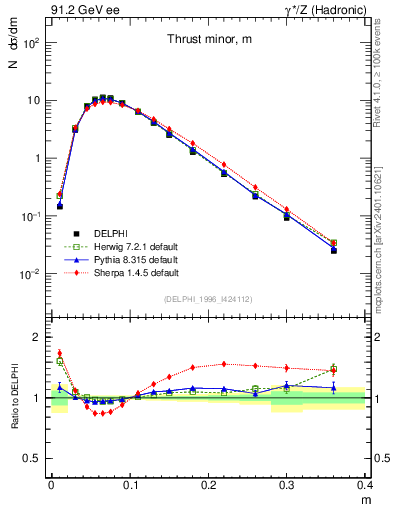 Plot of Tminor in 91.2 GeV ee collisions
