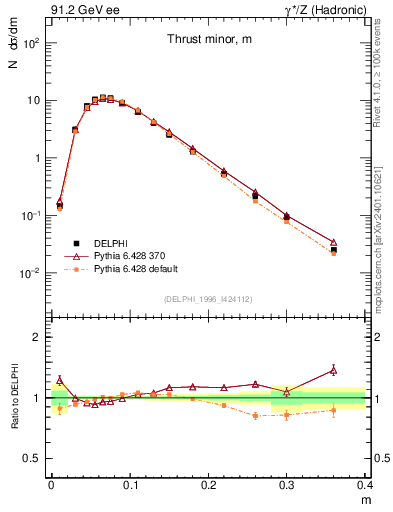 Plot of Tminor in 91.2 GeV ee collisions