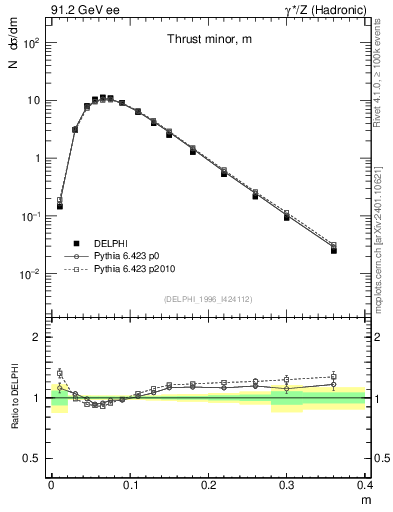 Plot of Tminor in 91.2 GeV ee collisions