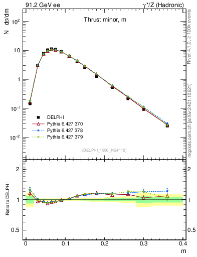 Plot of Tminor in 91.2 GeV ee collisions
