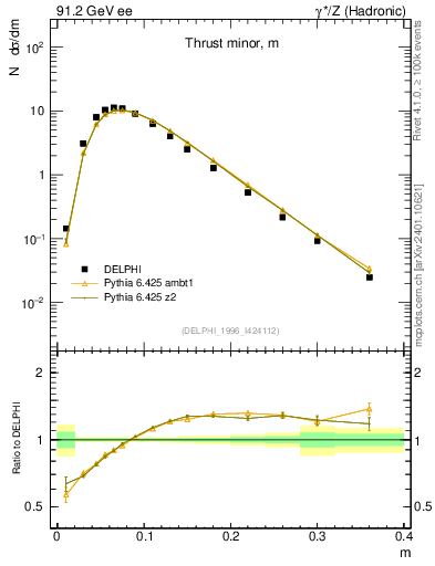 Plot of Tminor in 91.2 GeV ee collisions