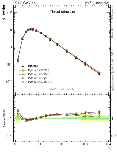 Plot of Tminor in 91.2 GeV ee collisions