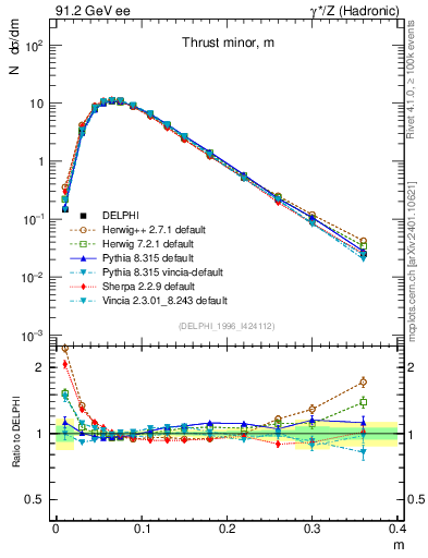 Plot of Tminor in 91.2 GeV ee collisions