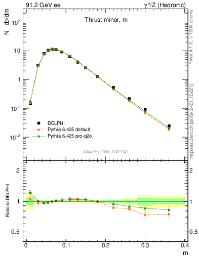 Plot of Tminor in 91.2 GeV ee collisions