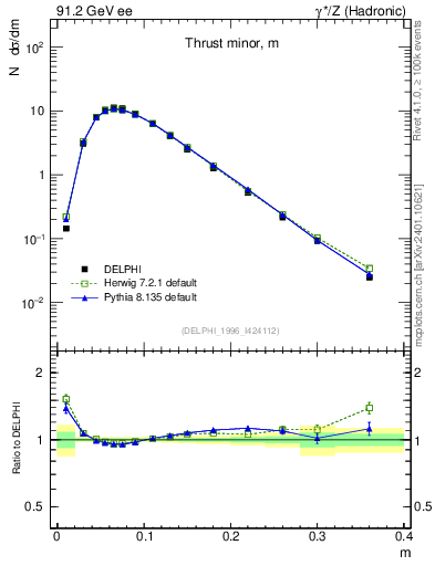 Plot of Tminor in 91.2 GeV ee collisions
