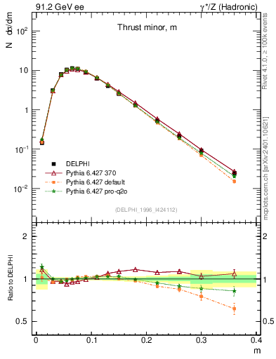 Plot of Tminor in 91.2 GeV ee collisions