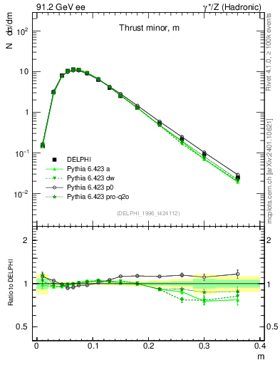 Plot of Tminor in 91.2 GeV ee collisions