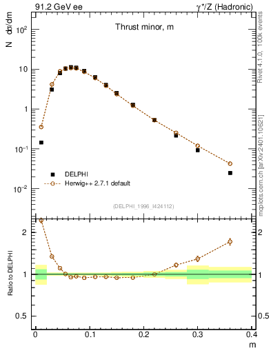 Plot of Tminor in 91.2 GeV ee collisions